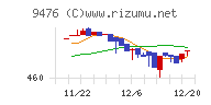 中央経済社ホールディングスチャート