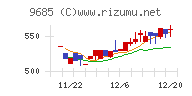 ＫＹＣＯＭホールディングスチャート