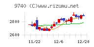 ＣＳＰチャート