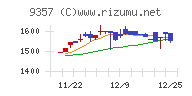 名港海運