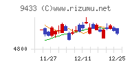 ＫＤＤＩ