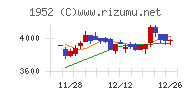 新日本空調チャート