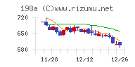 ＰｏｓｔＰｒｉｍｅチャート