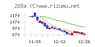 リガク・ホールディングスチャート
