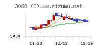 ＷＤＩチャート