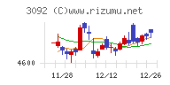 ＺＯＺＯチャート