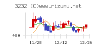 三重交通グループホールディングスチャート