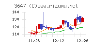 ジー・スリーホールディングスチャート