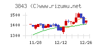 フリービットチャート