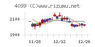 四国化成ホールディングスチャート