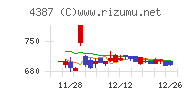 ＺＵＵチャート