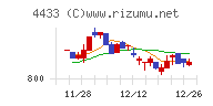 ヒト・コミュニケーションズ・ホールディングスチャート