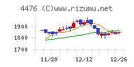 ＡＩ　ＣＲＯＳＳチャート