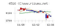 日本新薬チャート