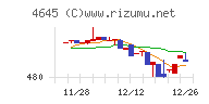 市進ホールディングスチャート