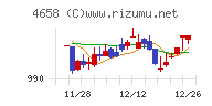 日本空調サービスチャート