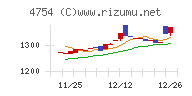 トスネットチャート