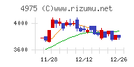 ＪＣＵチャート