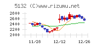 ｐｌｕｓｚｅｒｏチャート