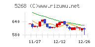 旭コンクリート工業チャート