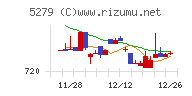 日本興業チャート