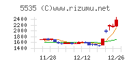 ミガロホールディングスチャート