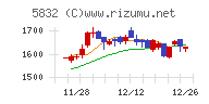 ちゅうぎんフィナンシャルグループチャート