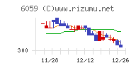 ウチヤマホールディングスチャート