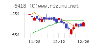 日本金銭機械チャート