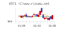 キュービーネットホールディングスチャート