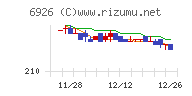 岡谷電機産業チャート