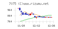 ＱＬＳホールディングスチャート