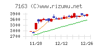 住信ＳＢＩネット銀行チャート