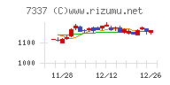 ひろぎんホールディングスチャート