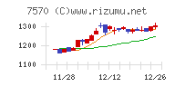 橋本総業ホールディングスチャート