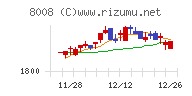 ４℃ホールディングスチャート