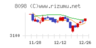 稲畑産業チャート