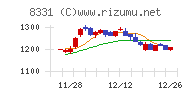 千葉銀行チャート