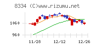群馬銀行チャート