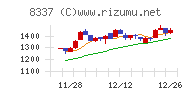 千葉興業銀行チャート