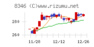 東邦銀行チャート