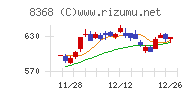 百五銀行チャート