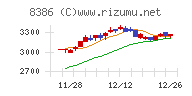 百十四銀行チャート