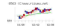 大東銀行チャート