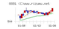 日神グループホールディングスチャート