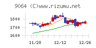 ヤマトホールディングスチャート