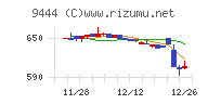 トーシンホールディングスチャート