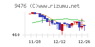 中央経済社ホールディングスチャート