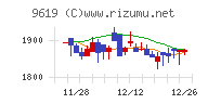 イチネンホールディングスチャート