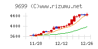 ニシオホールディングスチャート